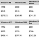 Illustration for article titled Windows 7: Cheaper Than Vista (and Every Other Windows OS)